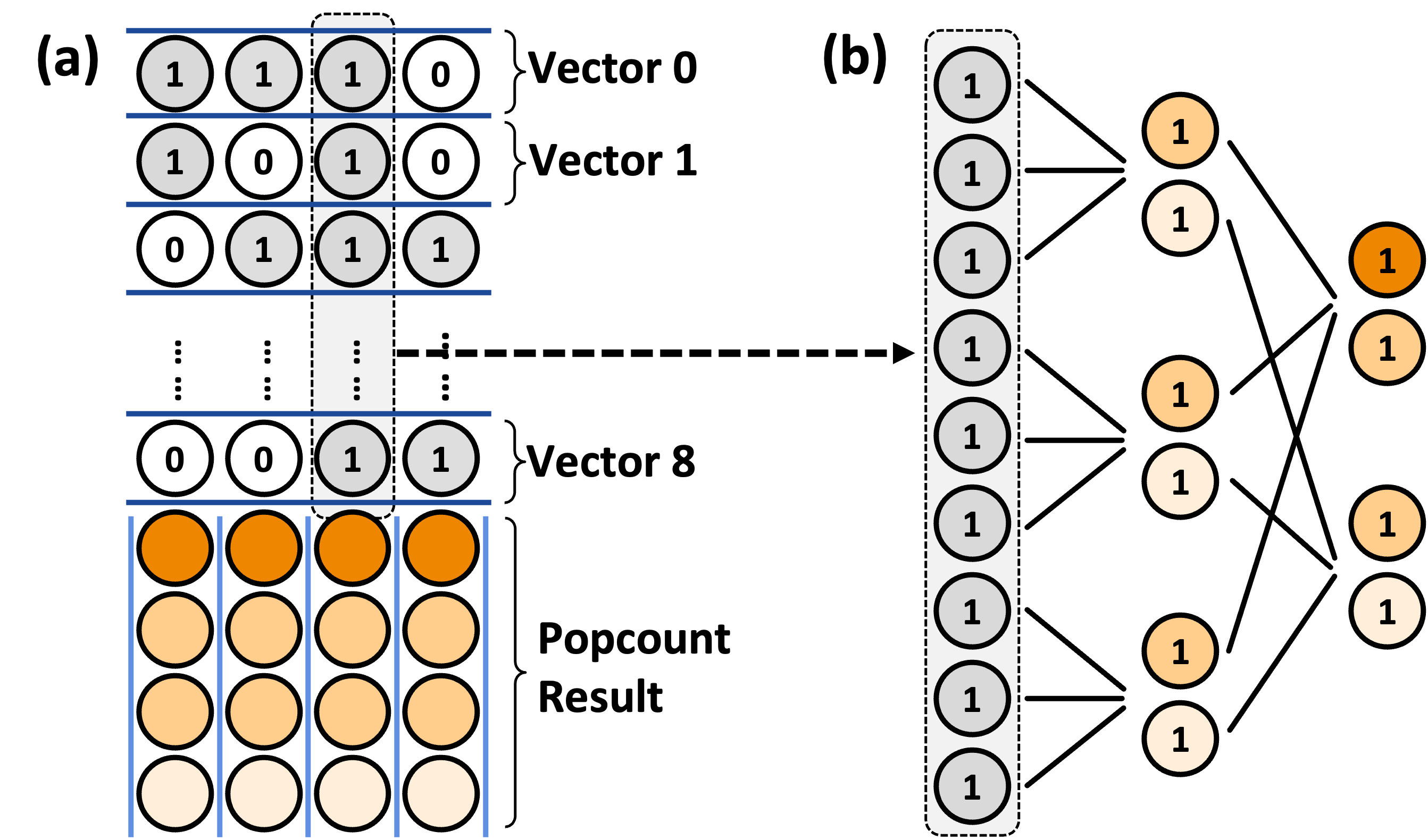 PIM-SUM: Fast and Reliable In-Memory Summation for Recommendation Systems