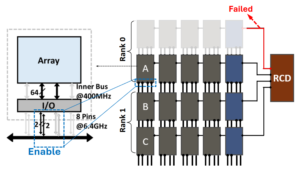 SCREME: A Scalable Framework for Resilient Memory Design